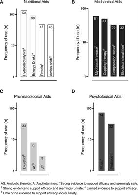 Use of ergogenic aids among Brazilian athletes: a cross-sectional study exploring competitive level, sex and sports